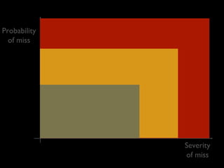 Probability
of miss

Severity
of miss

 
