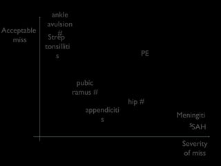 Acceptable
miss

ankle
avulsion
#
Strep
tonsilliti
s

PE

pubic
ramus #
appendiciti
s

hip #
Meningiti
sSAH
Severity
of miss

 