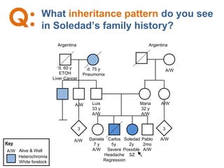 What inheritance pattern do you see
in Soledad’s family history?
3 3
Argentina Argentina
d. 60 y
ETOH
Liver Cancer
d. 75 y
Pneumonia
A/W
A/W Luis
33 y
A/W
Maria
32 y
A/W
A/W
Daniela
7 y
A/W
Carlos
5y
Severe
Headache
Regression
Soledad
2y
Possible
SZ
Pablo
2mo
A/W
A/WA/W
Heterochromia
White forelock
Key
A/W Alive & Well
 