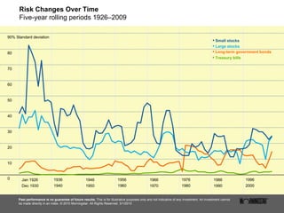 Risk Changes Over Time Five-year rolling periods 1926–2009 Past performance is no guarantee of future results.  This is for illustrative purposes only and not indicative of any investment. An investment cannot be made directly in an index. © 2010 Morningstar. All Rights Reserved. 3/1/2010 0 80 70 60 50 40 30 20 10 90% Standard deviation •   Small stocks •   Large stocks •   Long-term government bonds •   Treasury bills Dec 1930 Jan 1926 1940 1936 1950 1946 1960 1956 1970 1966 1980 1976 1990 1986 2000 1996 