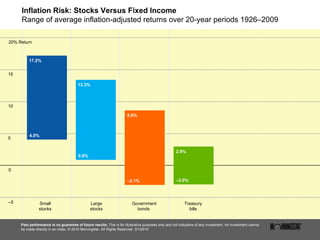 Inflation Risk: Stocks Versus Fixed Income Range of average inflation-adjusted returns over 20-year periods 1926–2009 Past performance is no guarantee of future results.  This is for illustrative purposes only and not indicative of any investment. An investment cannot be made directly in an index. © 2010 Morningstar. All Rights Reserved. 3/1/2010 17.2% 4.0% 13.3% 0.8% 8.6% – 3.1% – 3.0% 2.9% Treasury bills Government bonds  Large stocks Small stocks 20% Return 15 10 5 – 5 0 