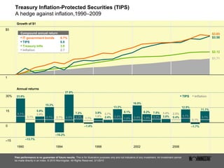Treasury Inflation-Protected Securities (TIPS) A hedge against inflation,1990–2009 2.7% Annual returns $5 1 30% – 15 Past performance is no guarantee of future results.  This is for illustrative purposes only and not indicative of any investment. An investment cannot be made directly in an index. © 2010 Morningstar. All Rights Reserved. 3/1/2010 1990 1994 1998 2002 2006 0 Growth of $1 15 $3.65 $3.58 $2.12 $1.71 – 13.7% 3.1% 2.9% 15.3% – 10.2% 2.7% 7.2% 3.3% – 1.4% 1.7% 3.9% 1.6% 2.4% 3.4% 8.1% 1.6% 16.9% 2.4% 8.2% 1.9% 7.5% 3.3% 3.0% 3.4% 0.4% 2.5% 4.1% 6.1% 23.9% 5.9% 27.8% 13.2% 12.9% 6.7% 6.6 3.8 2.7 Compound annual return •   IT government bonds •   TIPS •   Treasury bills •   Inflation 2.7% 11.1% 2.5% 2.7% – 1.7% 0.1% •   TIPS •   Inflation 