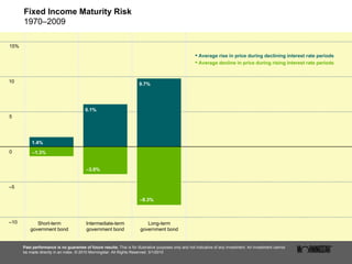 Fixed Income Maturity Risk 1970–2009 Past performance is no guarantee of future results.  This is for illustrative purposes only and not indicative of any investment. An investment cannot be made directly in an index. © 2010 Morningstar. All Rights Reserved. 3/1/2010 15% 10 5 0 – 5 – 10 Long-term government bond Intermediate-term government bond Short-term government bond 1.4% 6.1% 9.7% – 8.3% – 3.9% – 1.3% •   Average rise in price during declining interest rate periods •   Average decline in price during rising interest rate periods 