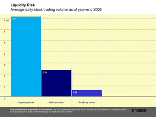 Liquidity Risk Average daily stock trading volume as of year-end 2009 Past performance is no guarantee of future results.  This is for illustrative purposes only and not indicative of any investment. An investment cannot be made directly in an index. © 2010 Morningstar. All Rights Reserved. 3/1/2010 0.58 0 1 2 4 7 mil Large-cap stocks Mid-cap stocks Small-cap stocks 3 7.17 2.36 5 6 