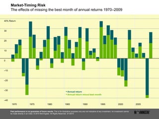 Market-Timing Risk The effects of missing the best month of annual returns 1970–2009 Past performance is no guarantee of future results.  This is for illustrative purposes only and not indicative of any investment. An investment cannot be made directly in an index. © 2010 Morningstar. All Rights Reserved. 3/1/2010 – 40 – 30 – 20 – 10 0 10 20 30 40% Return 1985 1995 2000 2005 1980 1975 1970 •   Annual return •   Annual return minus best month 1990 