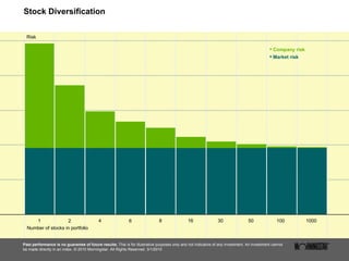 Stock Diversification Past performance is no guarantee of future results.  This is for illustrative purposes only and not indicative of any investment. An investment cannot be made directly in an index. © 2010 Morningstar. All Rights Reserved. 3/1/2010 1 2 4 6 8 16 30 50 100 1000 Risk •   Company risk •   Market risk Number of stocks in portfolio 