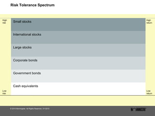 Risk Tolerance Spectrum © 2010 Morningstar. All Rights Reserved. 3/1/2010 High risk  Low risk  Small stocks International stocks Large stocks Corporate bonds Government bonds Cash equivalents High return Low return 