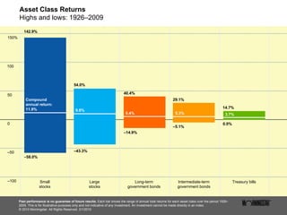 Asset Class Returns Highs and lows: 1926–2009 Past performance is no guarantee of future results.  Each bar shows the range of annual total returns for each asset class over the period 1926–2009. This is for illustrative purposes only and not indicative of any investment. An investment cannot be made directly in an index.  © 2010 Morningstar. All Rights Reserved. 3/1/2010 Compound annual return: 11.9% 9.8% 5.4% 5.3% 3.7% Small stocks Large stocks Long-term government bonds Intermediate-term government bonds Treasury bills 150% 100 50 0 – 50 – 100 142.9% – 58.0% – 43.3% – 14.9% – 5.1% 0.0% 14.7% 29.1% 40.4% 54.0% 