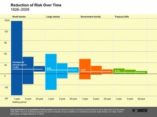 Reduction of Risk Over Time 1926–2009 Past performance is no guarantee of future results.  Each bar shows the range of compound annual returns for each asset class over the period 1926–2009. This is for illustrative purposes only and not indicative of any investment. An investment cannot be made directly in an index. © 2010 Morningstar. All Rights Reserved. 3/1/2010 Small stocks Large stocks Government bonds Treasury bills – 60 – 30 0 30 60 90 120 150% 1-year Holding period 5-year 20-year 1-year 5-year 20-year 1-year 5-year 20-year 1-year 5-year 20-year Compound  annual return: 11.9% 9.8% 5.4% 3.7% 