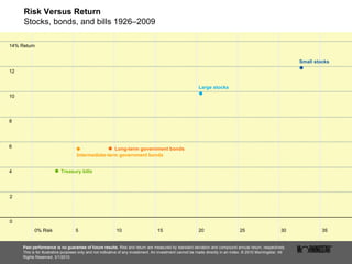 Risk Versus Return Stocks, bonds, and bills 1926–2009 Past performance is no guarantee of future results.  Risk and return are measured by standard deviation and compound annual return, respectively. This is for illustrative purposes only and not indicative of any investment. An investment cannot be made directly in an index. © 2010 Morningstar. All Rights Reserved. 3/1/2010 14% Return 12 10 8 6 4 2 0 0% Risk 5 10 15 20 25 30 35 Small stocks Large stocks Treasury bills Long-term government bonds Intermediate-term government bonds 