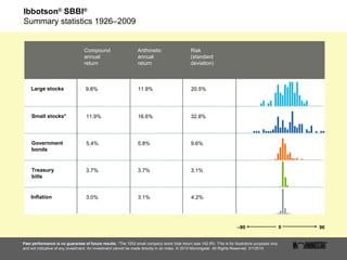 Ibbotson ®  SBBI ®   Summary statistics 1926–2009 Past performance is no guarantee of future results.  *The 1933 small company stock total return was 142.9%. This is for illustrative purposes only and not indicative of any investment. An investment cannot be made directly in an index. © 2010 Morningstar. All Rights Reserved. 3/1/2010 Compound annual return Arithmetic annual return Risk (standard deviation) Large stocks Small stocks* Government bonds Treasury bills Inflation 9.8% 11.9% 5.4% 3.7% 3.0% 11.8% 16.6% 5.8% 3.7% 3.1% 20.5% 32.8% 9.6% 3.1% 4.2% – 90 0 90 