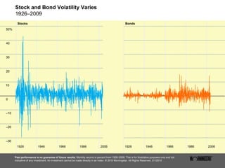 Stock and Bond Volatility Varies 1926–2009 Past performance is no guarantee of future results.  Monthly returns in percent from 1926–2009. This is for illustrative purposes only and not indicative of any investment. An investment cannot be made directly in an index. © 2010 Morningstar. All Rights Reserved. 3/1/2010 Stocks Bonds 50% 40 30 20 10 0 – 10 – 30 – 20 1926 1946 1966 1986 2006 1926 1946 1966 1986 2006 