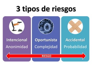3 tipos de riesgosRIESGO