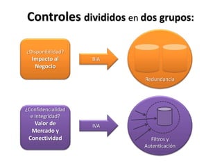 Controles divididos en dos grupos:Redundancia¿Disponibilidad?Impacto alNegocioBIAFiltros yAutenticación¿Confidencialidad e Integridad?Valor de Mercado y ConectividadIVA