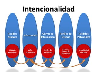 IntencionalidadActivos de Información InformaciónPerfiles de UsuarioPérdidasPotencialesPosiblesAtaquesNodos de Alto RiesgoValor EconómicoAcceso a Nodos de Alto RiesgoRentabilidad AtacanteAtaques Conocidos