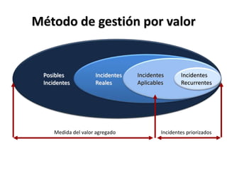 Método de gestión por valorPosiblesIncidentesIncidentesRealesIncidentesAplicablesIncidentesRecurrentes Medida del valor agregadoIncidentes priorizados