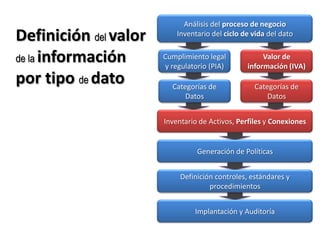 Definición delvalor de lainformación por tipo dedatoAnálisis del proceso de negocioInventario del ciclo de vida del datoValor de información (IVA)Cumplimiento legal y regulatorio (PIA) Categorías de DatosCategorías de DatosInventario de Activos, Perfiles y ConexionesGeneración de PolíticasDefinición controles, estándares y procedimientosImplantación y Auditoría
