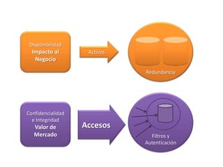 RedundanciaDisponibilidadImpacto al NegocioActivosFiltros y AutenticaciónConfidencialidad e IntegridadValor de MercadoAccesos