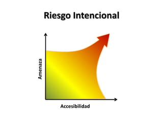 Riesgo IntencionalAmenazaAccesibilidad