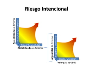 Riesgo IntencionalAccesibilidad para TercerosFiltrar, Aislar, AutenticarReducir RentabilidadRegistrar y MonitorearAnonimidad de TercerosRentabilidad para TercerosDisociar y SepararValor para Terceros 