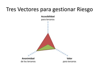 Tres Vectores para gestionar RiesgoAccesibilidadpara tercerosValorpara tercerosAnonimidadde los terceros