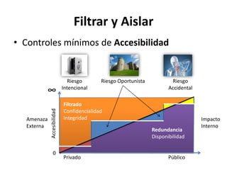 Filtrar y AislarControles mínimos de AccesibilidadRiesgoIntencionalRiesgo AccidentalRiesgo Oportunista∞FiltradoConfidencialidadIntegridadImpactoInternoAmenazaExternaAccesibilidadRedundanciaDisponibilidad0Privado					Público