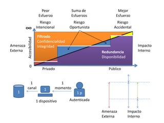 PeorEsfuerzoMejorEsfuerzoSuma de EsfuerzosRiesgoIntencionalRiesgo AccidentalRiesgo Oportunista∞FiltradoConfidencialidadIntegridadImpacto InternoAmenazaExternaAccesibilidadRedundanciaDisponibilidad0Privado 					Público1 canal1 momento111 pAutenticada1 dispositivoAmenazaExternaImpacto Interno