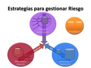 Estrategias para gestionar RiesgoRedundanciaMonitoreo yReacciónAccesibilidadpara tercerosFiltrar y AislarFiltrado y AutenticaciónDisociación ySeparaciónDisociar y SepararMonitorear y RegistrarValorpara tercerosDisuasiónDe los terceros