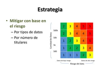EstrategiaMitigar con base en el riesgoPor tipos de datosPor número de titulares23554500k2344550k12345Cantidad de Datos5k1223450011123Datos de bajo riesgoDatos de alto riesgoRiesgo del dato