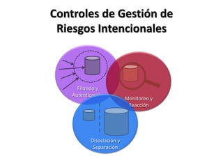 Monitoreo yReacciónFiltrado y AutenticaciónControles de Gestión de Riesgos IntencionalesDisociación ySeparación