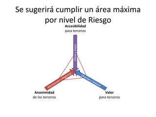 Se sugerirá cumplir un área máximapor nivel de RiesgoAccesibilidadpara tercerosFiltrar y AislarÁreaMonitorear y RegistrarDisociar y SepararValorpara tercerosAnonimidadde los terceros