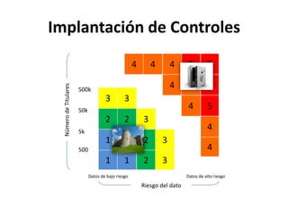 Implantación de Controles44554445500k3345Número de Titulares50k22345k122345001123Datos de bajo riesgoDatos de alto riesgoRiesgo del dato