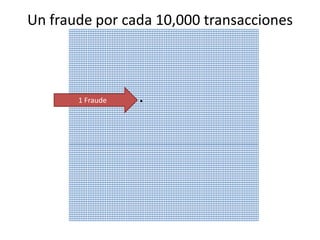 Un fraudeporcada 10,000 transacciones1 Fraude
