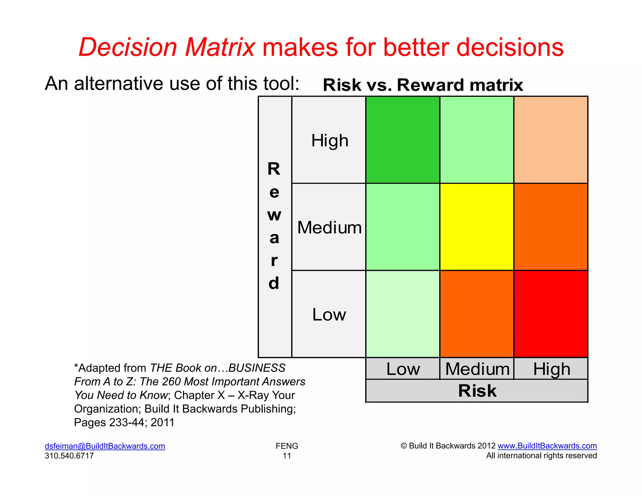 Decision Matrix makes for better decisions
An alternative use of this tool:                       Risk vs. Reward matrix


                                                      High
                                           R
                                           e
                                           w
                                             Medium
                                           a
                                           r
                                           d
                                                      Low

       *Adapted from THE Book on…BUSINESS                    Low           Medium                   High
       From A to Z: The 260 Most Important Answers
       You Need to Know; Chapter X – X-Ray Your                             Risk
       Organization; Build It Backwards Publishing;
       Pages 233-44; 2011
dsfeiman@BuildItBackwards.com                FENG              © Build It Backwards 2012 www.BuildItBackwards.com
310.540.6717                                  11                                      All international rights reserved
 