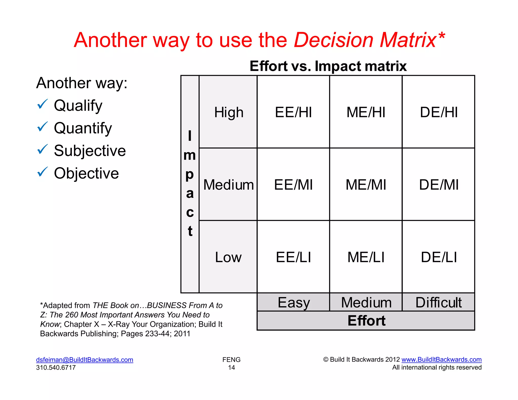 Another way to use the Decision Matrix*
                                                          Effort vs. Impact matrix
Another way:
 Qualify                                        High        EE/HI            ME/HI                     DE/HI
 Quantify                               I
 Subjective                             m
 Objective                              p
                                           Medium            EE/MI           ME/MI                     DE/MI
                                         a
                                         c
                                         t
                                                 Low          EE/LI           ME/LI                     DE/LI


 *Adapted from THE Book on…BUSINESS From A to                 Easy          Medium                    Difficult
 Z: The 260 Most Important Answers You Need to
 Know; Chapter X – X-Ray Your Organization; Build It                         Effort
 Backwards Publishing; Pages 233-44; 2011


dsfeiman@BuildItBackwards.com                      FENG               © Build It Backwards 2012 www.BuildItBackwards.com
310.540.6717                                        14                                       All international rights reserved
 