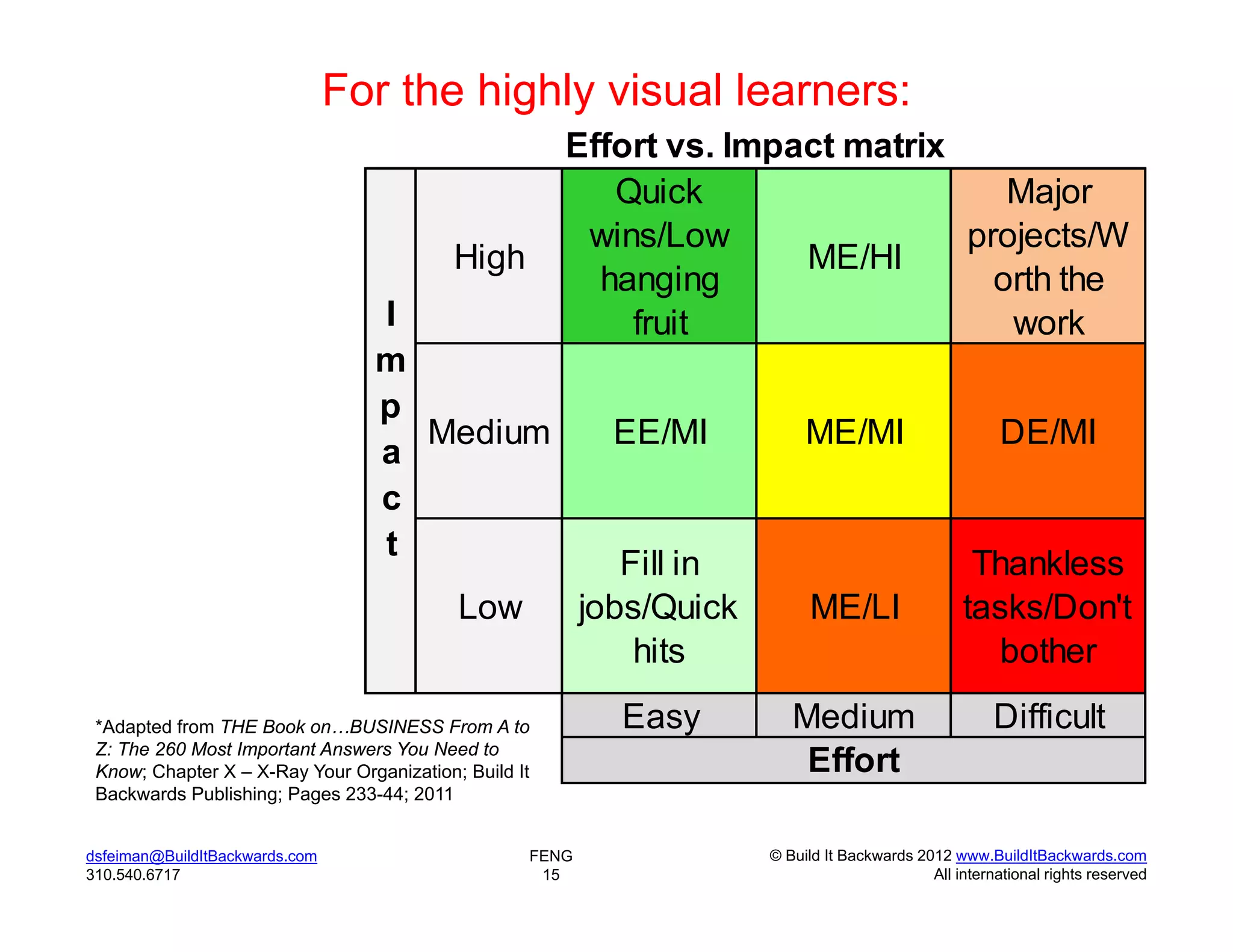 For the highly visual learners:
                                                       Effort vs. Impact matrix
                                                          Quick                    Major
                                                        wins/Low                projects/W
                                           High                       ME/HI
                                                         hanging                  orth the
                                  I                        fruit                   work
                                  m
                                  p
                                    Medium                  EE/MI           ME/MI                        DE/MI
                                  a
                                  c
                                  t
                                                             Fill in                                Thankless
                                           Low            jobs/Quick        ME/LI                  tasks/Don't
                                                              hits                                   bother

 *Adapted from THE Book on…BUSINESS From A to               Easy          Medium                        Difficult
 Z: The 260 Most Important Answers You Need to
 Know; Chapter X – X-Ray Your Organization; Build It                       Effort
 Backwards Publishing; Pages 233-44; 2011


dsfeiman@BuildItBackwards.com                      FENG                © Build It Backwards 2012 www.BuildItBackwards.com
310.540.6717                                        15                                        All international rights reserved
 