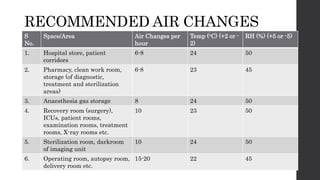 RECOMMENDED AIR CHANGES
S
No.
Space/Area Air Changes per
hour
Temp (oC) (+2 or -
2)
RH (%) (+5 or -5)
1. Hospital store, patient
corridors
6-8 24 50
2. Pharmacy, clean work room,
storage (of diagnostic,
treatment and sterilization
areas)
6-8 23 45
3. Anaesthesia gas storage 8 24 50
4. Recovery room (surgery),
ICUs, patient rooms,
examination rooms, treatment
rooms, X-ray rooms etc.
10 23 50
5. Sterilization room, darkroom
of imaging unit
10 24 50
6. Operating room, autopsy room,
delivery room etc.
15-20 22 45
 