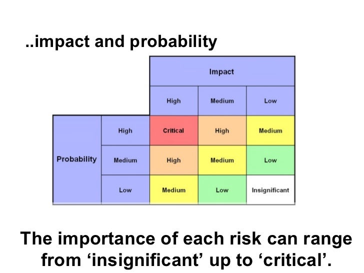 risk probability