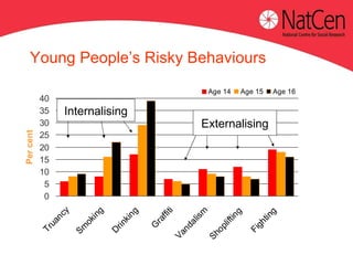 Risky Behaviour | PPT