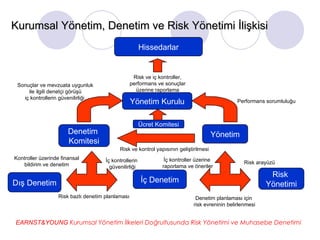 Kurumsal Yönetim, Denetim ve Risk Yönetimi İlişkisi Hissedarlar Yönetim Kurulu Denetim  Komitesi Yönetim Risk  Yönetimi İç Denetim Dış Denetim Risk ve iç kontroller, performans ve sonuçlar üzerine raporlama Performans sorumluluğu Sonuçlar ve mevzuata uygunluk ile ilgili denetçi görüşü iç kontrollerin güvenilirliği   İç kontrollerin  güvenilirliği Kontroller üzerinde finansal bildirim ve denetim Risk bazlı denetim planlaması Risk ve kontrol yapısının geliştirilmesi Risk arayüzü Denetim planlaması için  risk evreninin belirlenmesi İç kontroller üzerine raporlama ve öneriler Ücret Komitesi EARNST&YOUNG  Kurumsal Yönetim İlkeleri Doğrultusunda Risk Yönetimi ve Muhasebe Denetimi 