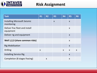 Oil and Gas Risk Analysis | PPTX