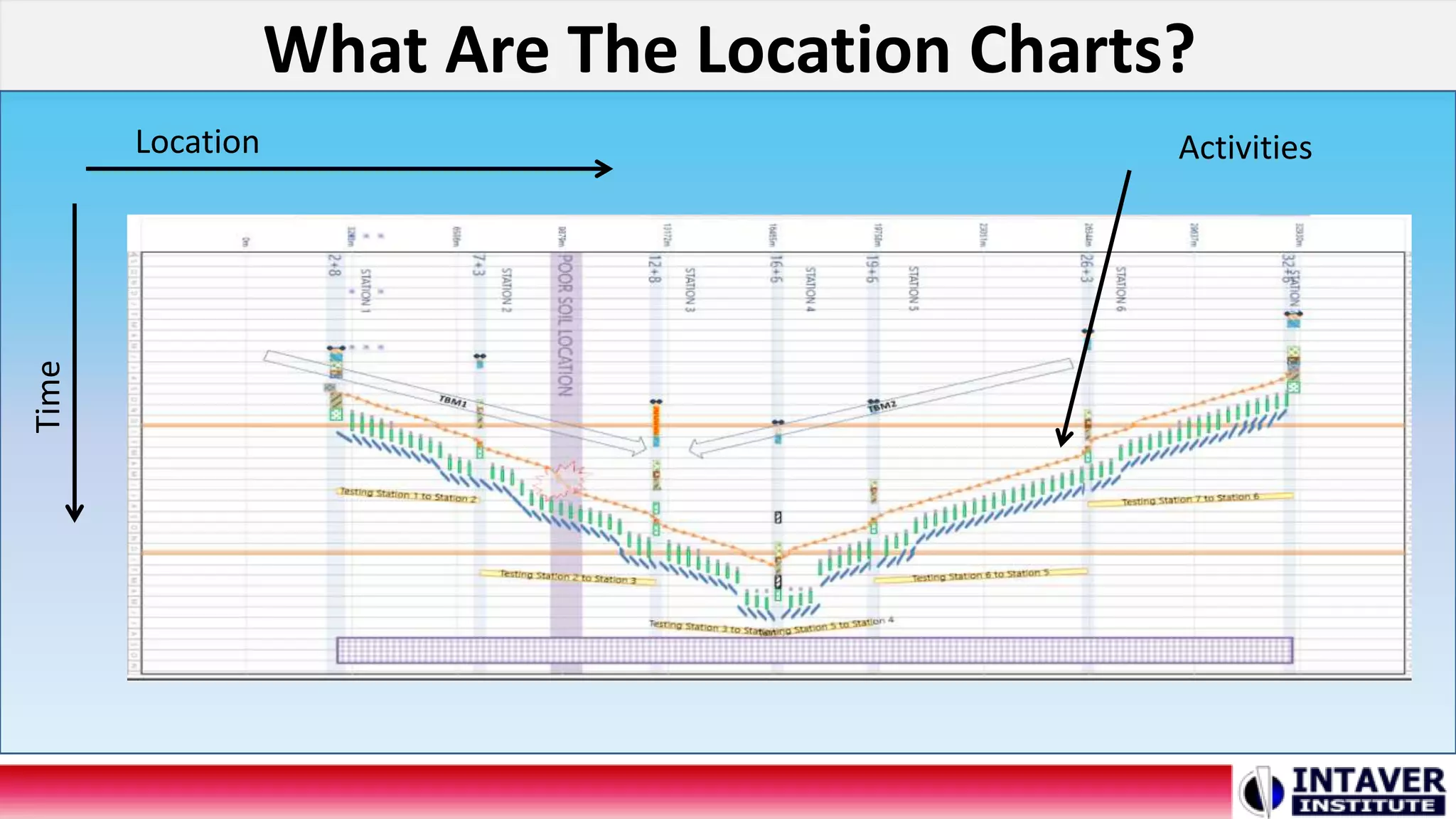 What Are The Location Charts?
Location
Time
Activities
 