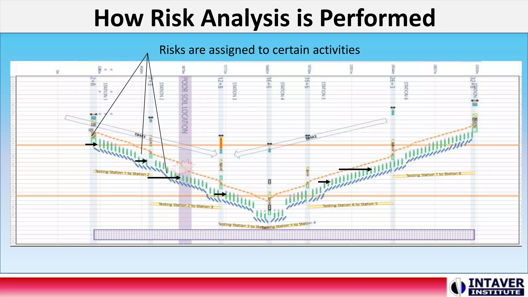 How Risk Analysis is Performed
Risks are assigned to certain activities
 