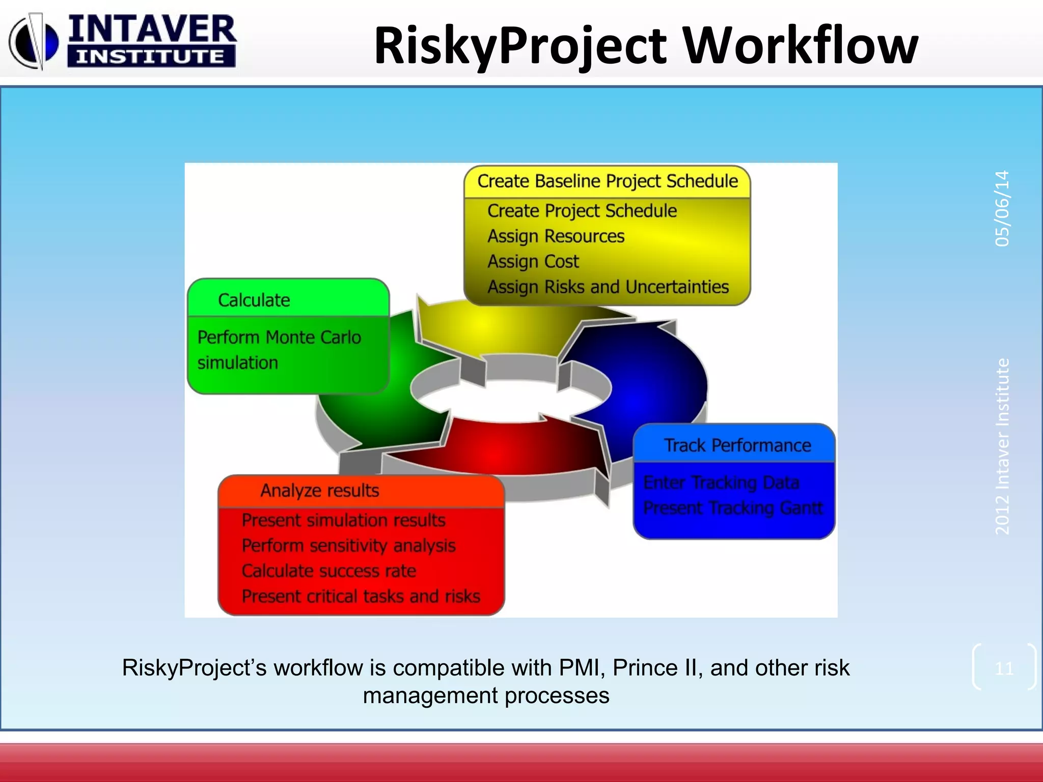 RiskyProject Workflow
2012IntaverInstitute05/06/14
11RiskyProject’s workflow is compatible with PMI, Prince II, and other risk
management processes
 