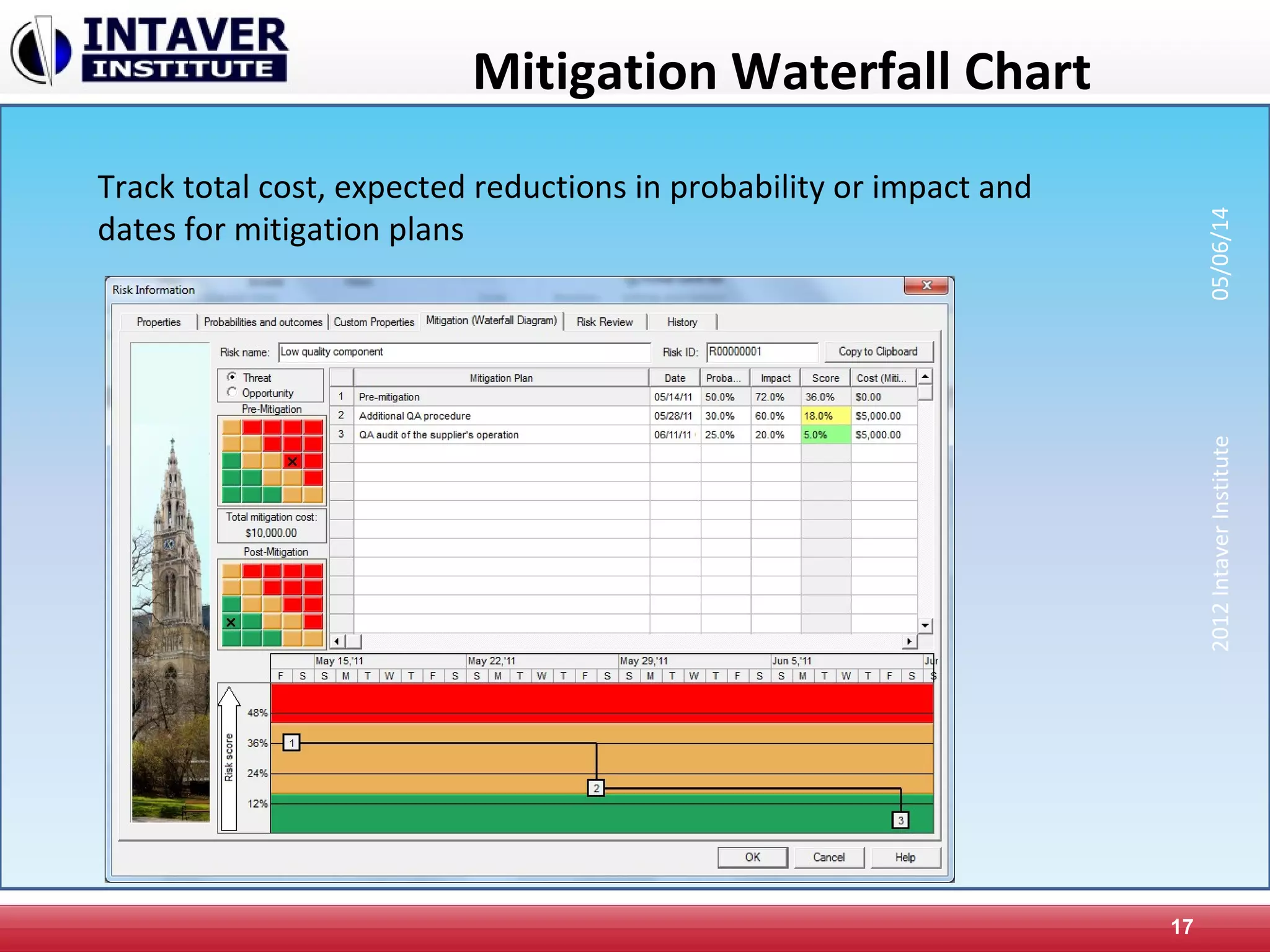 Mitigation Waterfall Chart
17
Track total cost, expected reductions in probability or impact and
dates for mitigation plans
2012IntaverInstitute05/06/14
 