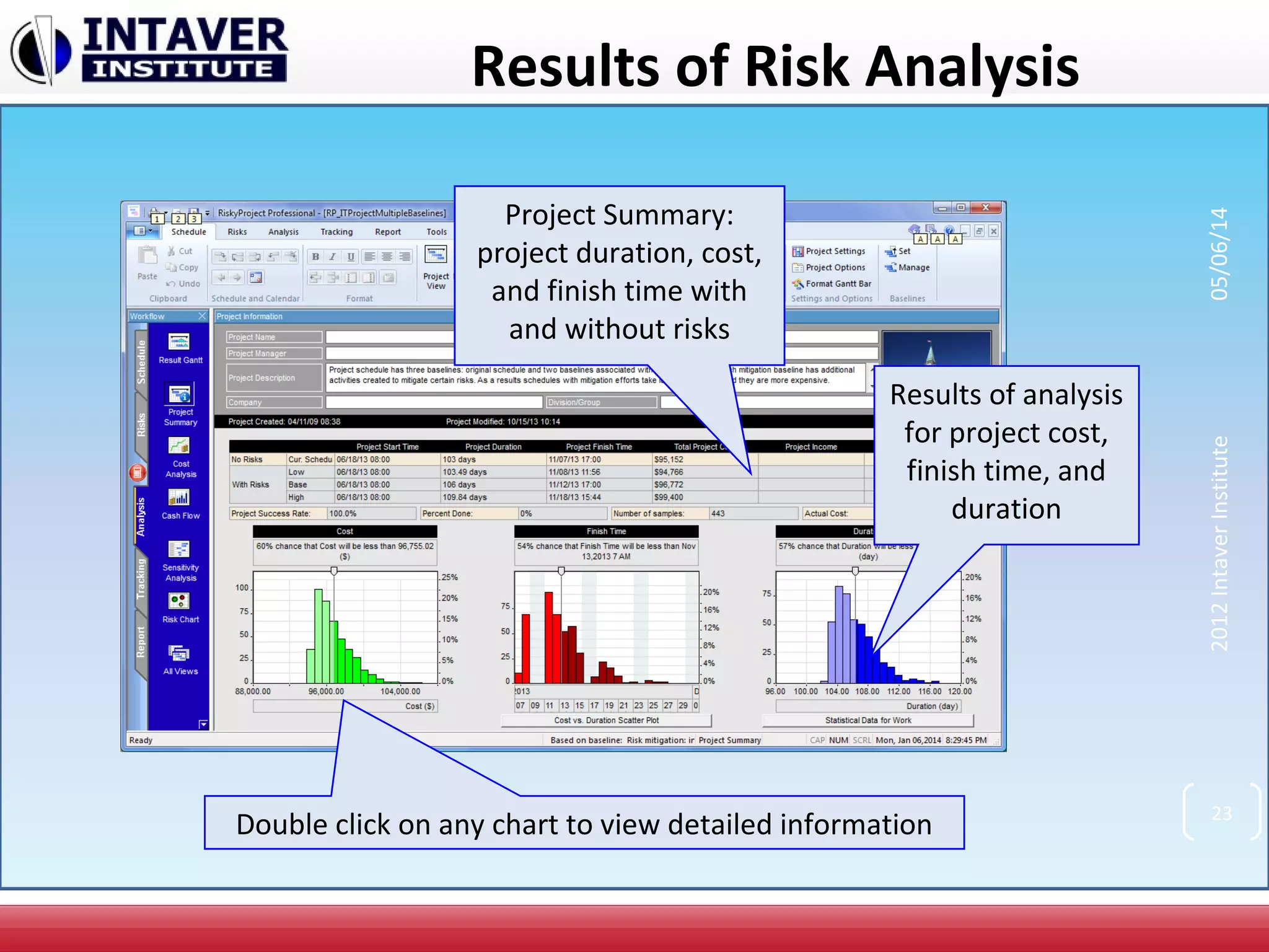 Results of Risk Analysis
Project Summary:
project duration, cost,
and finish time with
and without risks
Results of analysis
for project cost,
finish time, and
duration
Double click on any chart to view detailed information 23
2012IntaverInstitute05/06/14
 