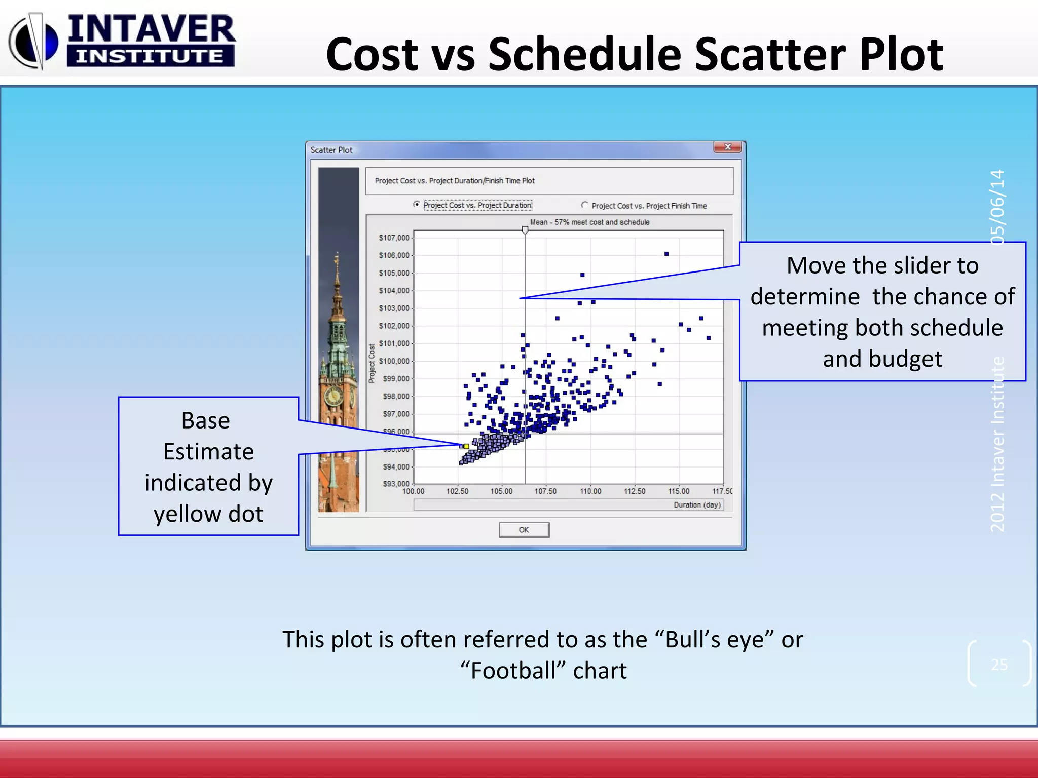 Cost vs Schedule Scatter Plot
Move the slider to
determine the chance of
meeting both schedule
and budget
Base
Estimate
indicated by
yellow dot
25
2012IntaverInstitute05/06/14
This plot is often referred to as the “Bull’s eye” or
“Football” chart
 