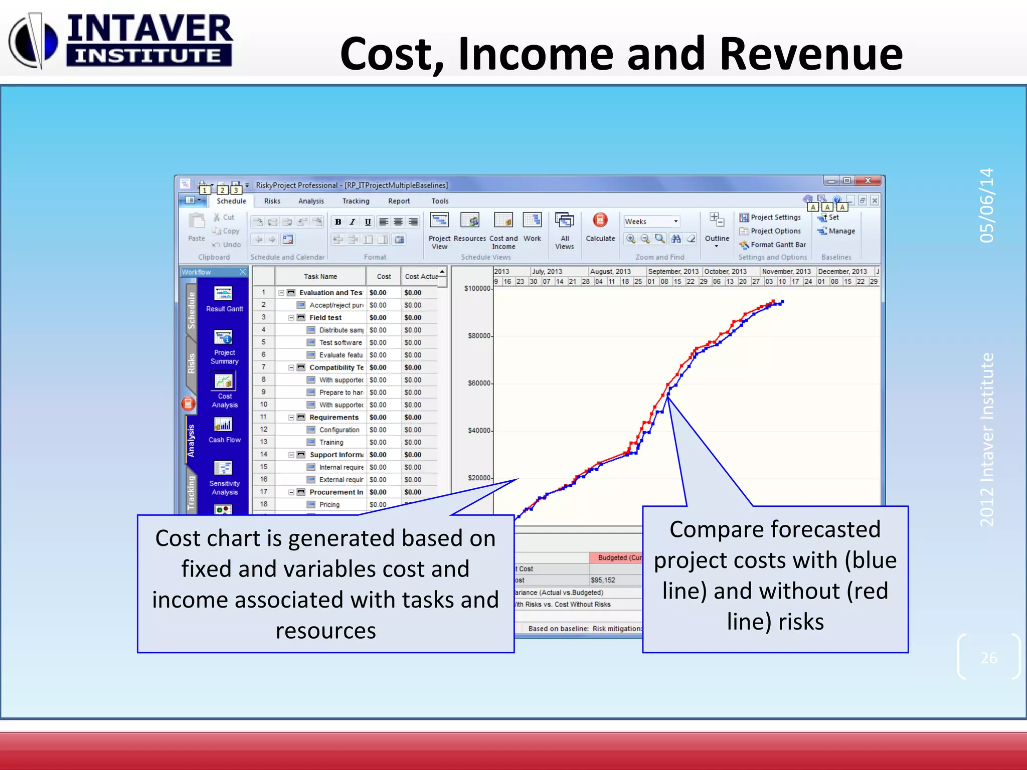 Cost, Income and Revenue
Compare forecasted
project costs with (blue
line) and without (red
line) risks
Cost chart is generated based on
fixed and variables cost and
income associated with tasks and
resources
26
2012IntaverInstitute05/06/14
 