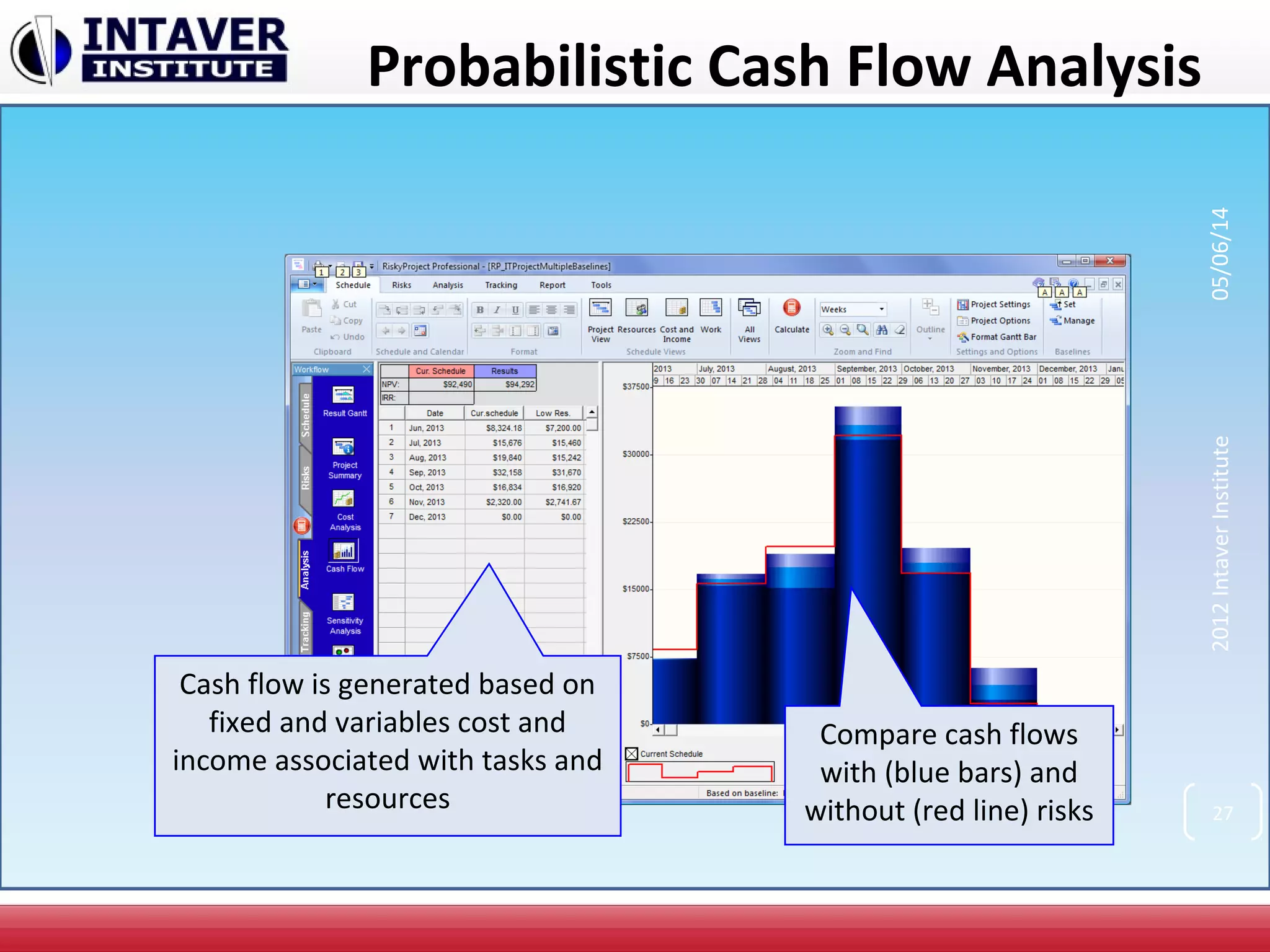Probabilistic Cash Flow Analysis
Compare cash flows
with (blue bars) and
without (red line) risks
Cash flow is generated based on
fixed and variables cost and
income associated with tasks and
resources 27
2012IntaverInstitute05/06/14
 