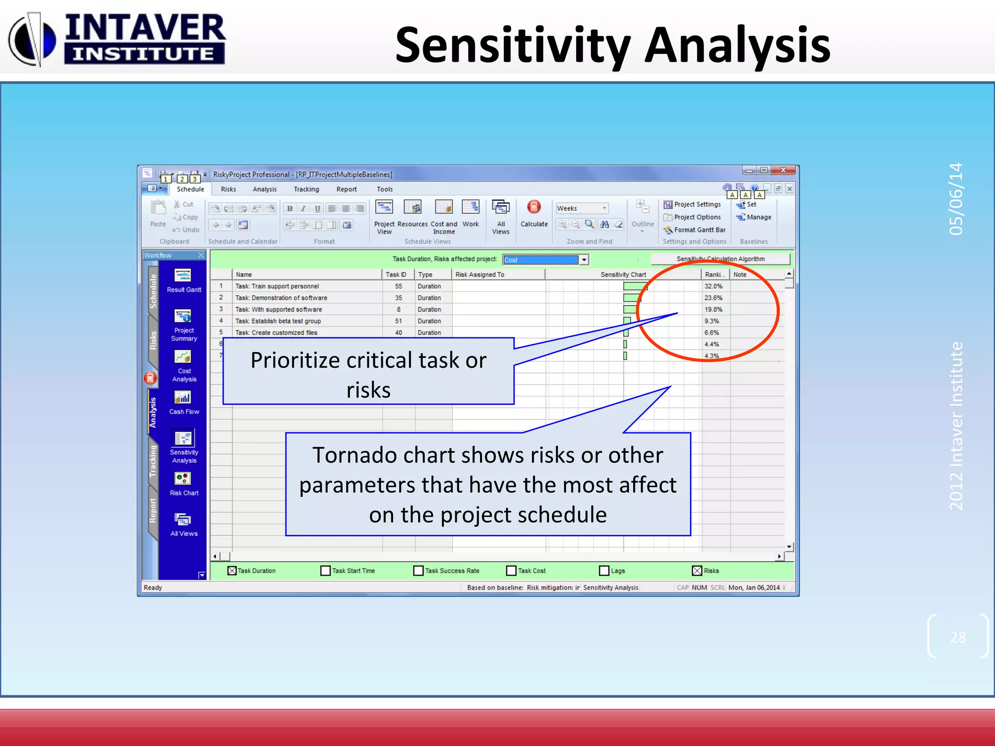 Sensitivity Analysis
Tornado chart shows risks or other
parameters that have the most affect
on the project schedule
Prioritize critical task or
risks
28
2012IntaverInstitute05/06/14
 